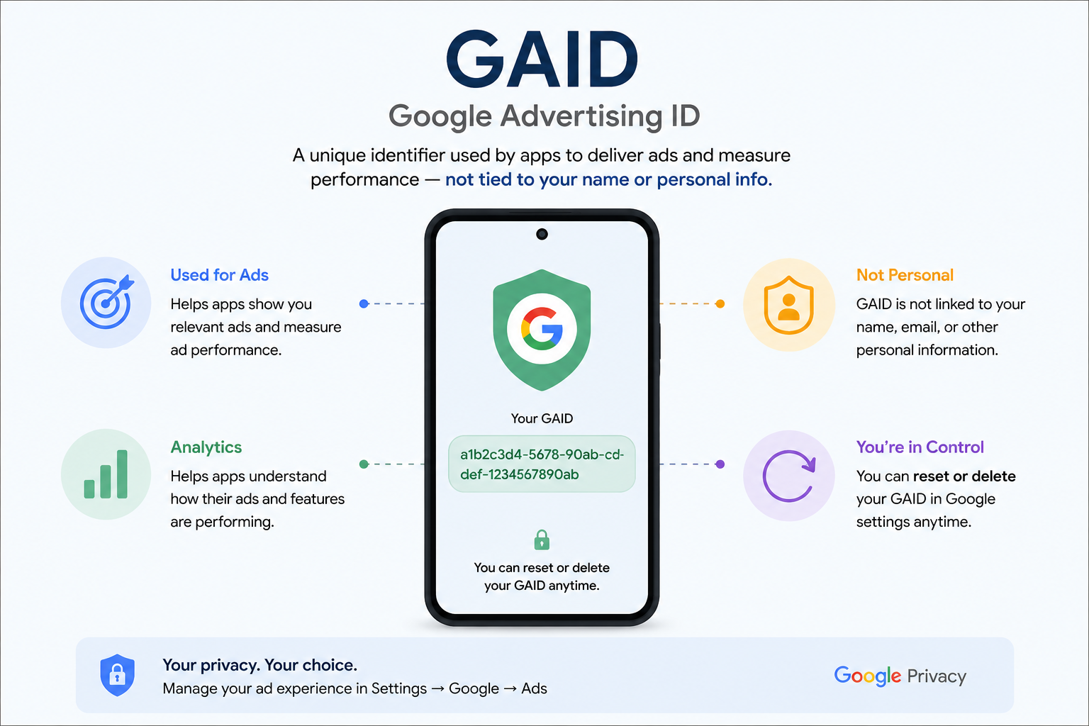 What Is GAID — And Why It Knows You So Well